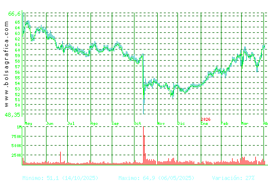VISCOFAN. Pulsa para 2 a&ntilde;os