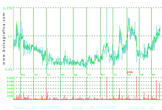 VOCENTO. Pulsa para 2 a&ntilde;os