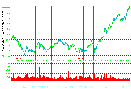 ACCIONA. Pulsa para 5 años