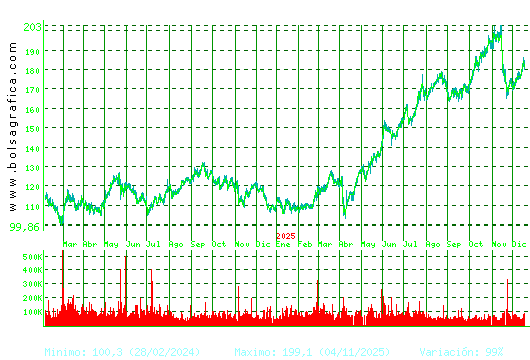 ACCIONA. Pulsa para 5 a&ntilde;os