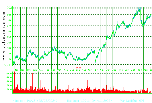 ACCIONA. Pulsa para 5 a&ntilde;os