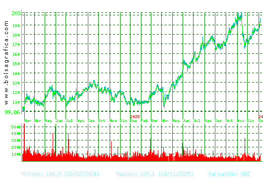 ACCIONA. Pulsa para 5 a&ntilde;os