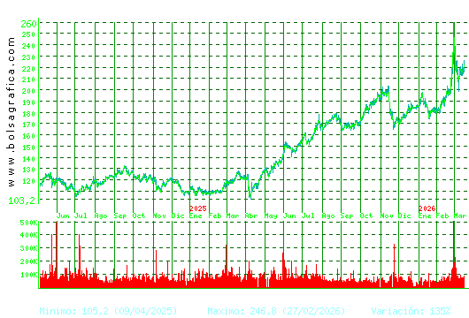 ACCIONA. Pulsa para 5 a&ntilde;os