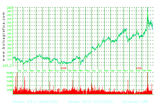 ACCIONA. Pulsa para 5 a&ntilde;os