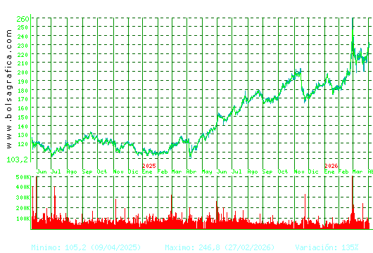 ACCIONA. Pulsa para 5 a&ntilde;os
