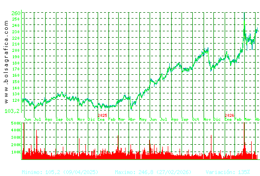 ACCIONA. Pulsa para 5 a&ntilde;os