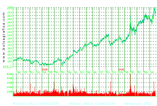 ACCIONA. Pulsa para 5 a&ntilde;os