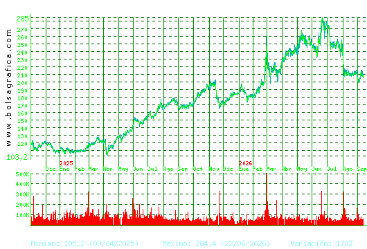 ACCIONA. Pulsa para 5 a&ntilde;os