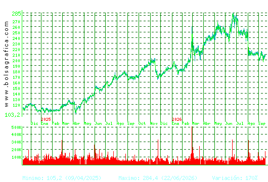 ACCIONA. Pulsa para 5 a&ntilde;os