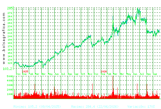 ACCIONA. Pulsa para 5 a&ntilde;os