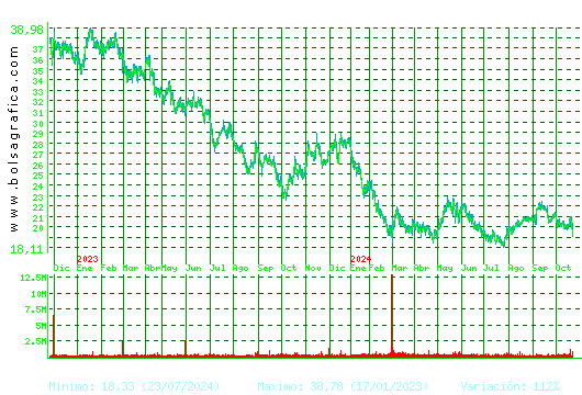 ACCIONA ENERGIAS. Pulsa para 5 años