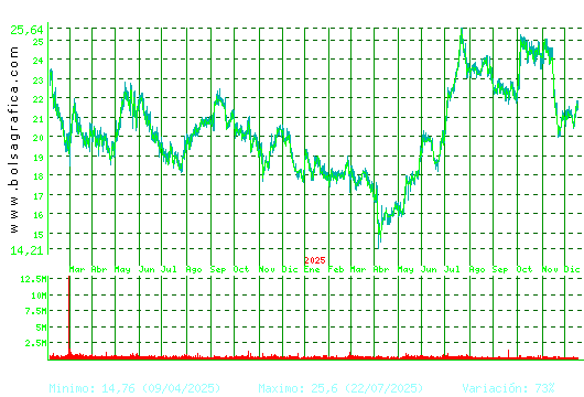 ACCIONA ENERGIAS. Pulsa para 5 a&ntilde;os