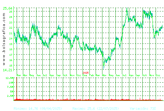 ACCIONA ENERGIAS. Pulsa para 5 a&ntilde;os