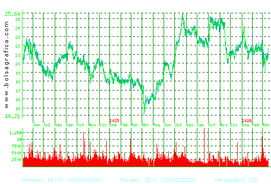 ACCIONA ENERGIAS. Pulsa para 5 a&ntilde;os