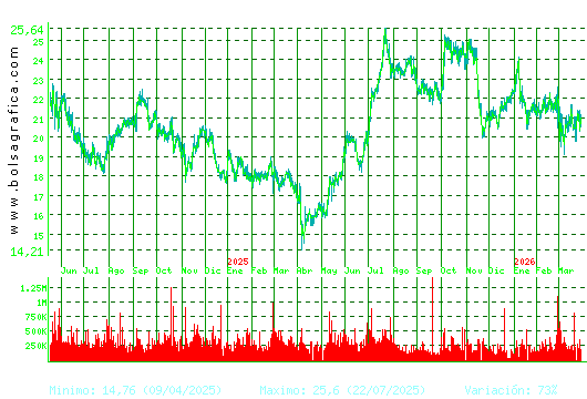 ACCIONA ENERGIAS. Pulsa para 5 a&ntilde;os