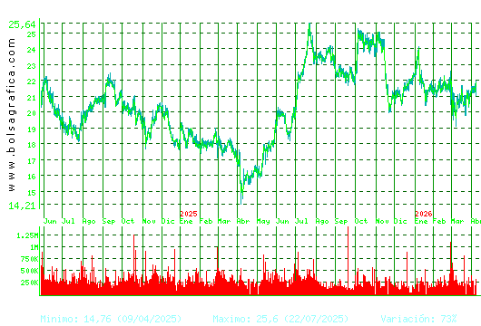 ACCIONA ENERGIAS. Pulsa para 5 a&ntilde;os