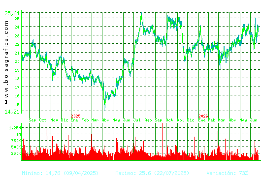 ACCIONA ENERGIAS. Pulsa para 5 a&ntilde;os