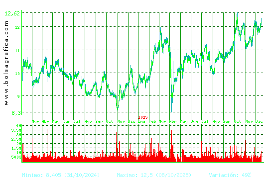 ACERINOX. Pulsa para 5 a&ntilde;os