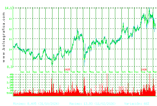 ACERINOX. Pulsa para 5 a&ntilde;os