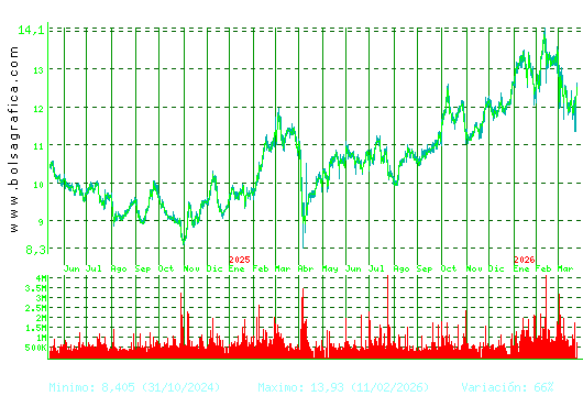 ACERINOX. Pulsa para 5 a&ntilde;os