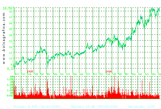 ACERINOX. Pulsa para 5 a&ntilde;os