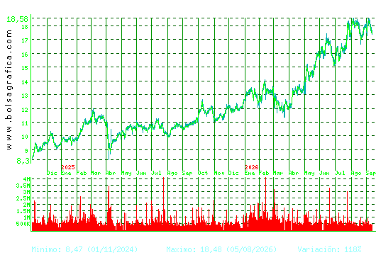ACERINOX. Pulsa para 5 a&ntilde;os