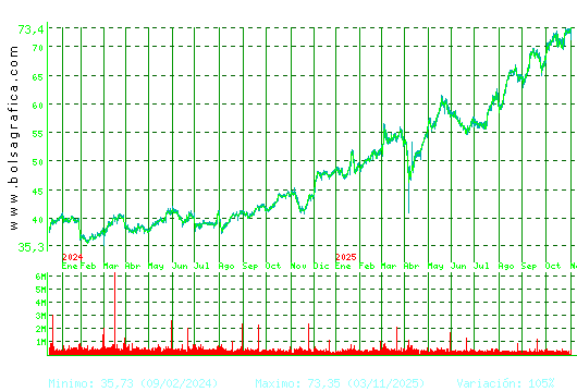 ACS CONST.. Pulsa para 5 años