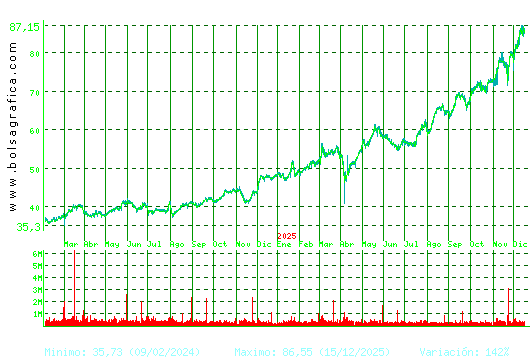 ACS CONST.. Pulsa para 5 a&ntilde;os