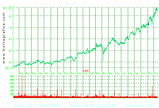 ACS CONST.. Pulsa para 5 a&ntilde;os