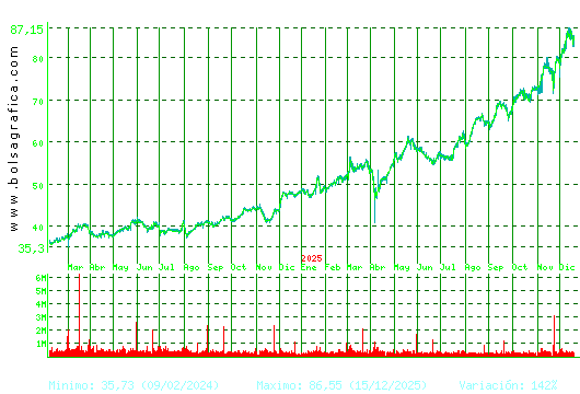 ACS CONST.. Pulsa para 5 a&ntilde;os