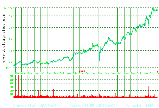 ACS CONST.. Pulsa para 5 a&ntilde;os
