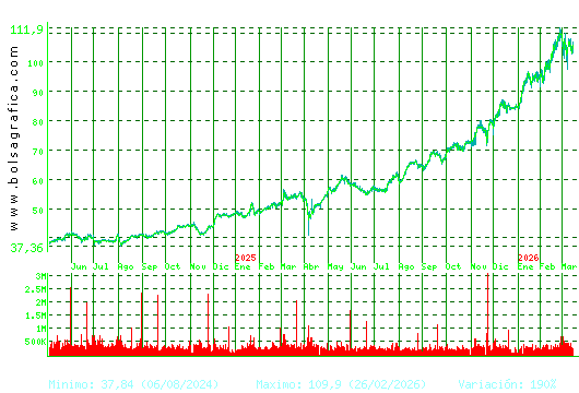 ACS CONST.. Pulsa para 5 a&ntilde;os