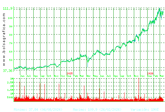 ACS CONST.. Pulsa para 5 a&ntilde;os
