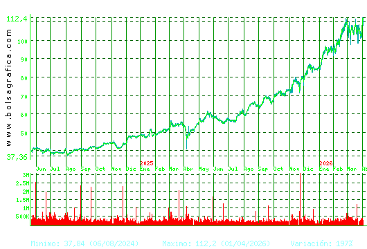 ACS CONST.. Pulsa para 5 a&ntilde;os