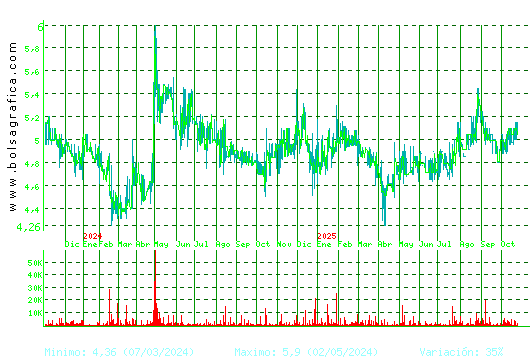 ADOLFO DOMINGUEZ. Pulsa para 5 años