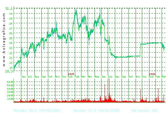 AEDAS. Pulsa para 5 a&ntilde;os