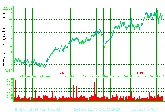 AENA. Pulsa para 5 años