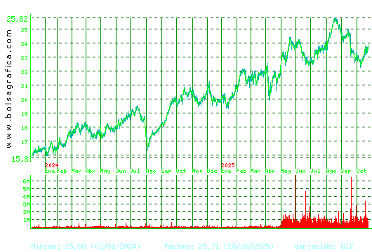 AENA. Pulsa para 5 años