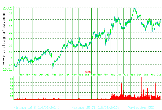 AENA. Pulsa para 5 a&ntilde;os