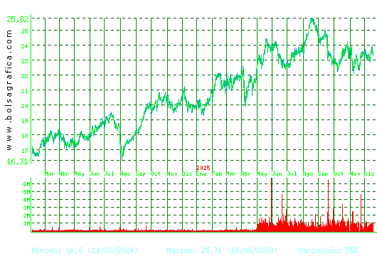 AENA. Pulsa para 5 a&ntilde;os