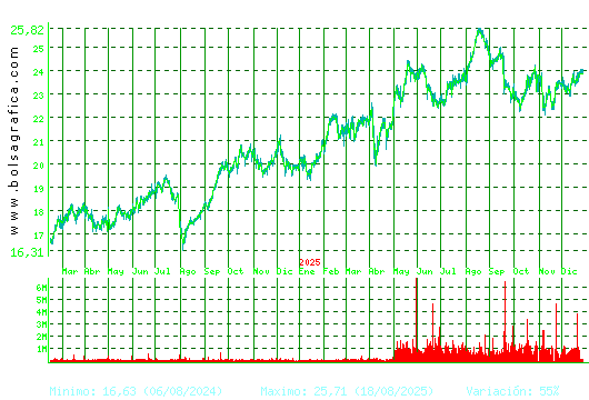 AENA. Pulsa para 5 a&ntilde;os