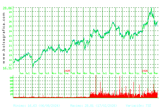 AENA. Pulsa para 5 a&ntilde;os