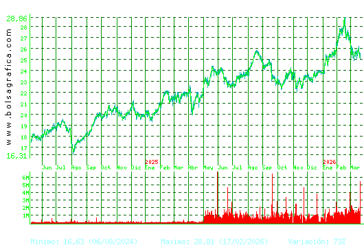 AENA. Pulsa para 5 a&ntilde;os