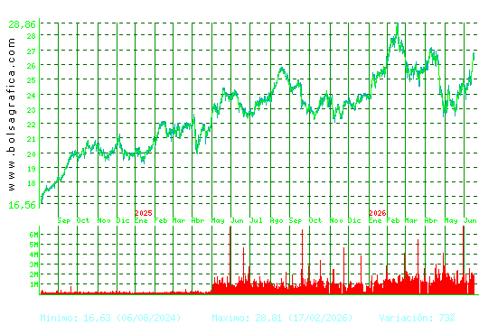 AENA. Pulsa para 5 a&ntilde;os