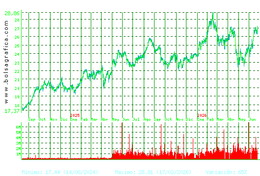 AENA. Pulsa para 5 a&ntilde;os