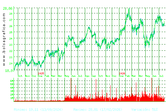 AENA. Pulsa para 5 a&ntilde;os