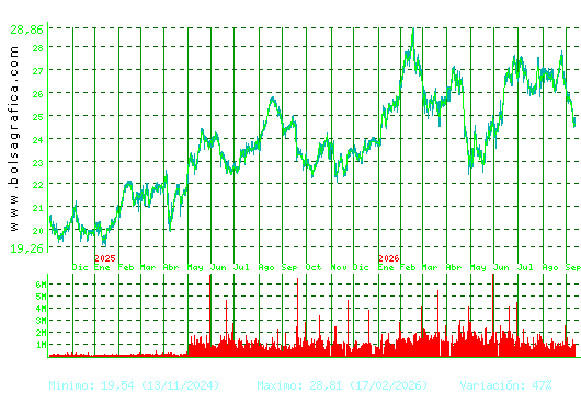 AENA. Pulsa para 5 a&ntilde;os