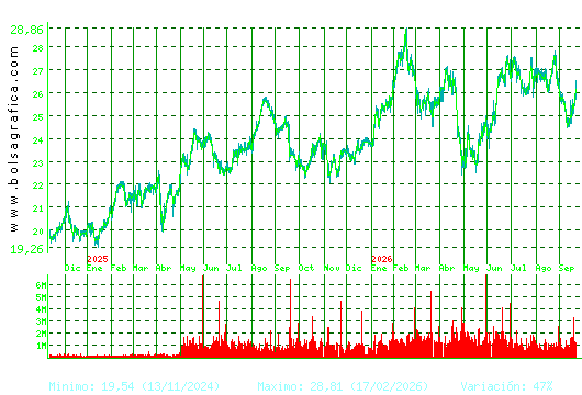 AENA. Pulsa para 5 a&ntilde;os