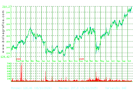 AIRBUS. Pulsa para 5 años