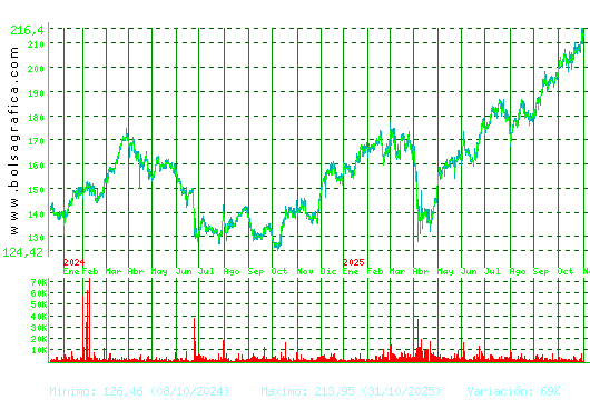AIRBUS. Pulsa para 5 años